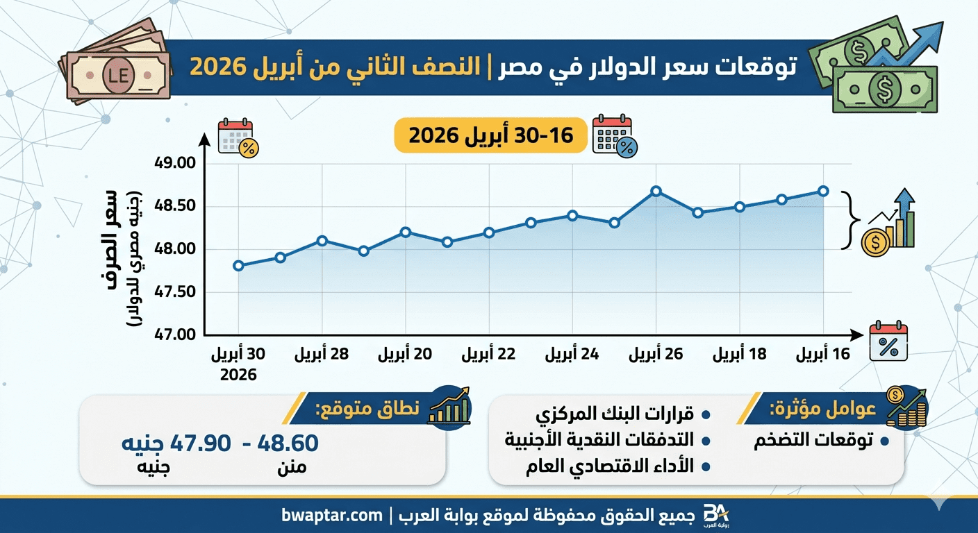 سعر الدولار في مصر النصف الثاني