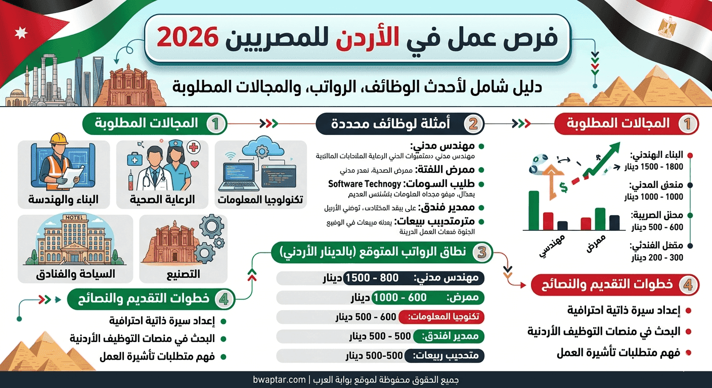 عمل في الأردن للمصريين 2026