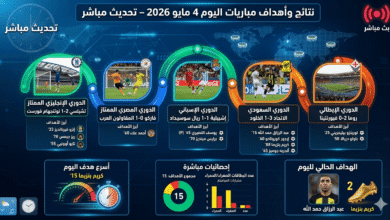 أهداف مباريات اليوم 4 مايو 2026