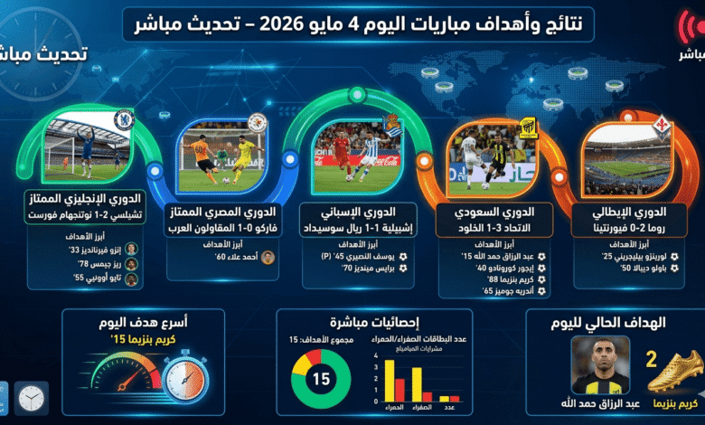 أهداف مباريات اليوم 4 مايو 2026