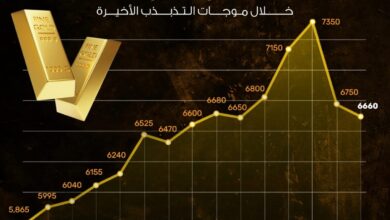 قطع ذهبية بمقاييس مختلفة على خلفية رسم بياني يوضح ارتفاع اسعار الذهب في مصر 2026