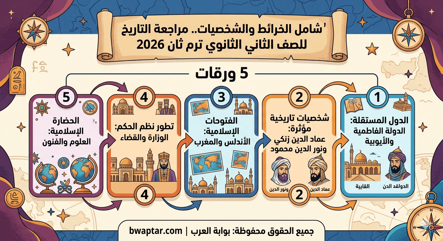 تاريخ الصف الثاني الثانوي ترم ثان 2026