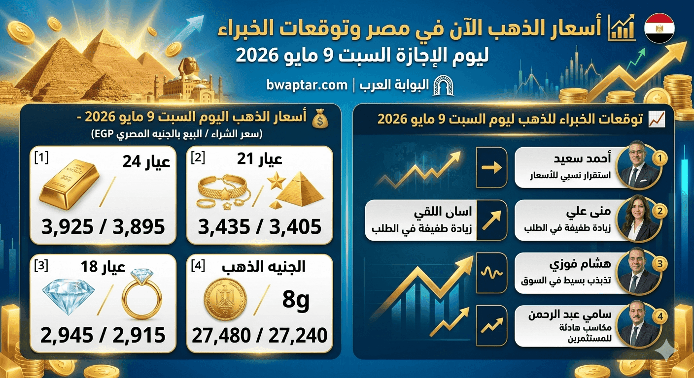 الذهب الآن في مصر وتوقعات الخبراء