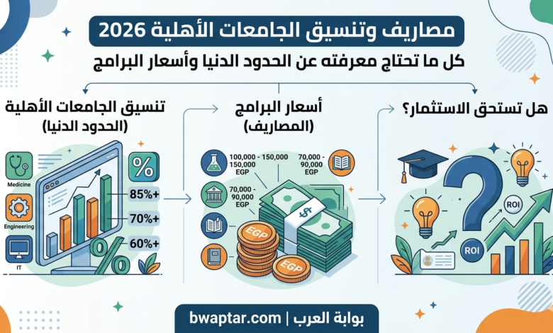 الحدود الدنيا وأسعار البرامج