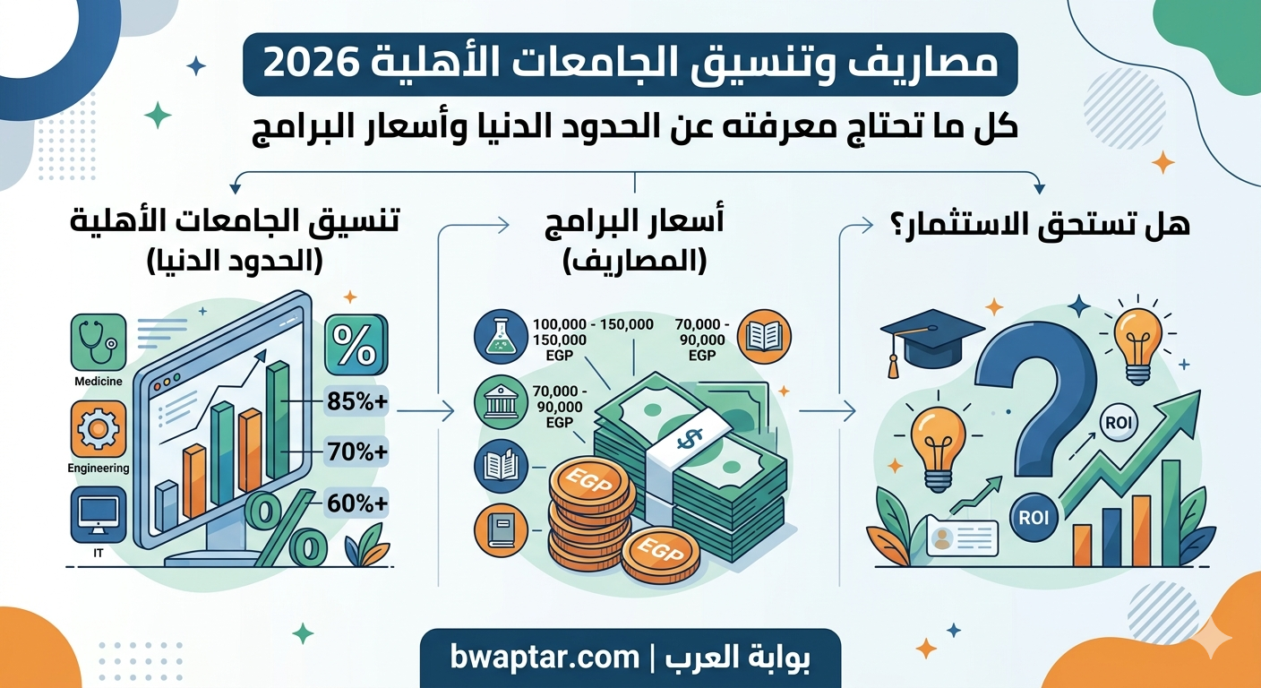 الحدود الدنيا وأسعار البرامج