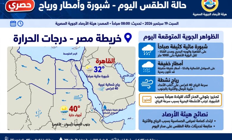 حالة الطقس اليوم السبت 19 سبتمبر 2026 شبورة مائية وأمطار خفيفة ورياح 40 كم/س القاهرة 32 درجة