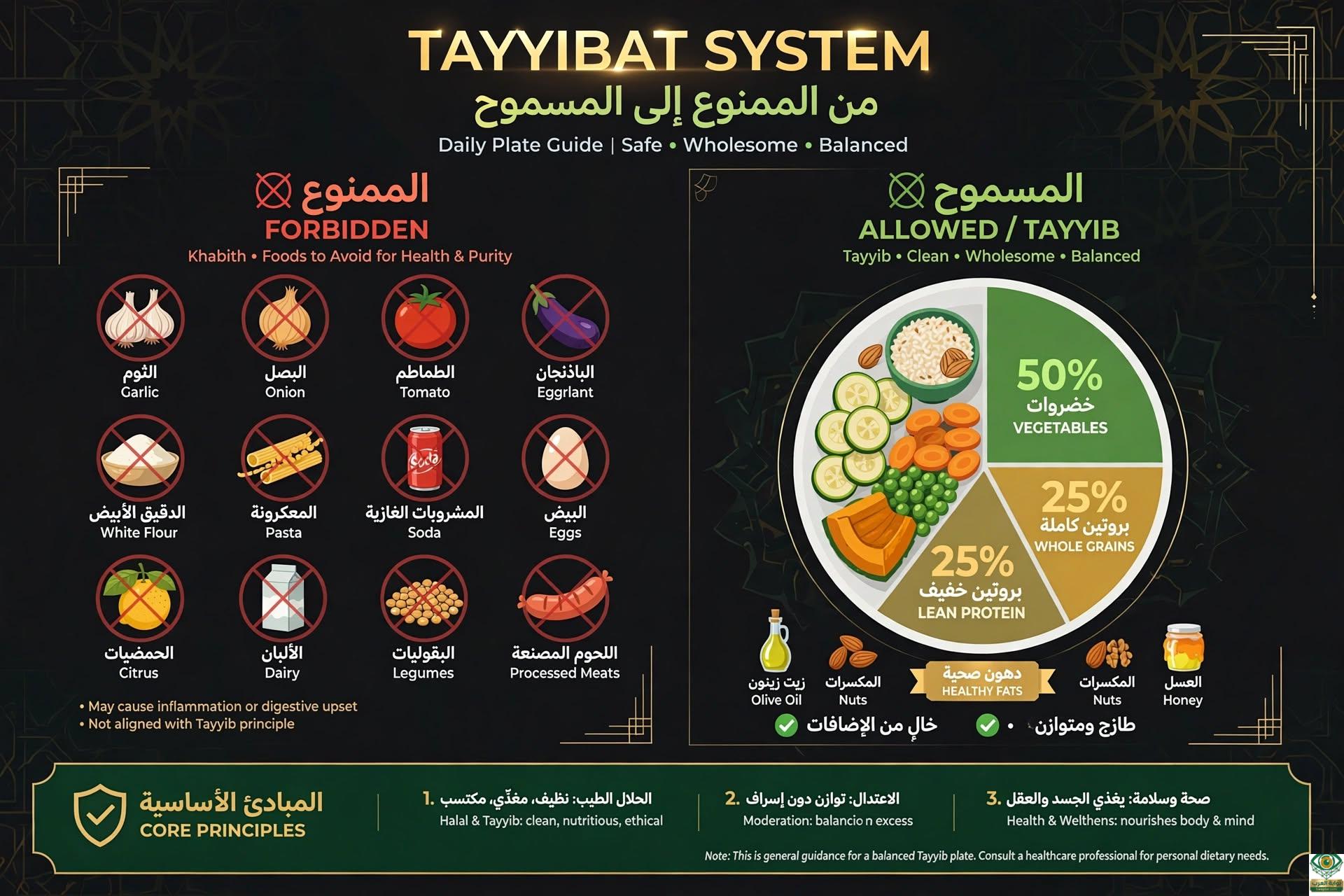 الممنوع حسب نظام الطيبات الأصلي